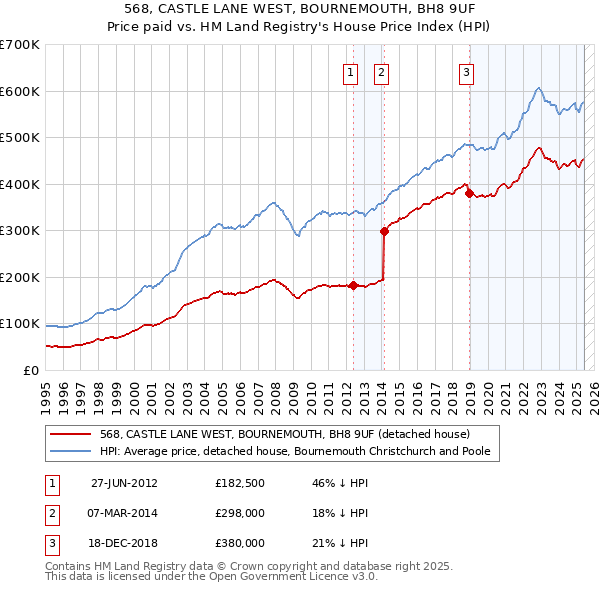 568, CASTLE LANE WEST, BOURNEMOUTH, BH8 9UF: Price paid vs HM Land Registry's House Price Index