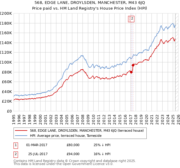 568, EDGE LANE, DROYLSDEN, MANCHESTER, M43 6JQ: Price paid vs HM Land Registry's House Price Index