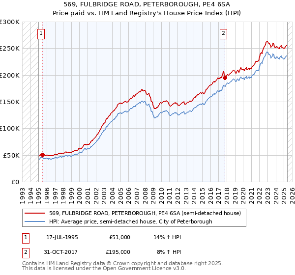 569, FULBRIDGE ROAD, PETERBOROUGH, PE4 6SA: Price paid vs HM Land Registry's House Price Index