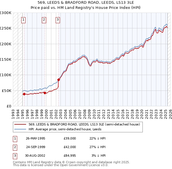 569, LEEDS & BRADFORD ROAD, LEEDS, LS13 3LE: Price paid vs HM Land Registry's House Price Index