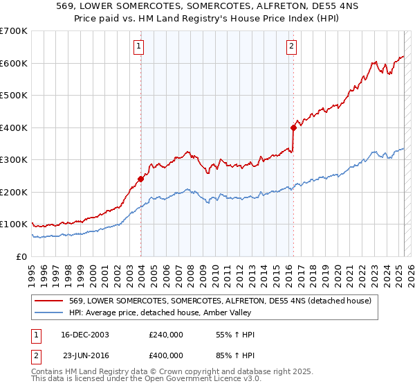 569, LOWER SOMERCOTES, SOMERCOTES, ALFRETON, DE55 4NS: Price paid vs HM Land Registry's House Price Index