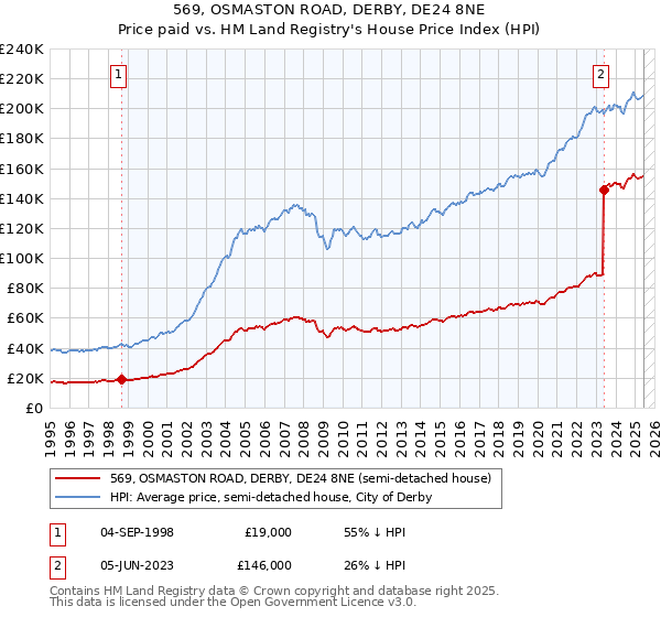 569, OSMASTON ROAD, DERBY, DE24 8NE: Price paid vs HM Land Registry's House Price Index