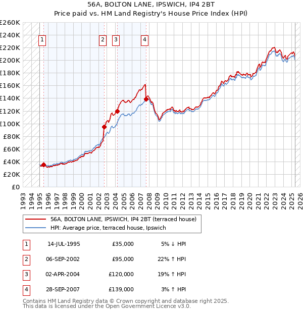 56A, BOLTON LANE, IPSWICH, IP4 2BT: Price paid vs HM Land Registry's House Price Index