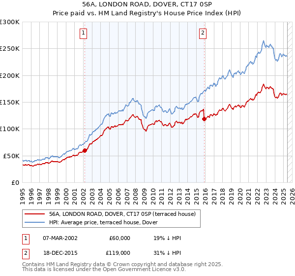 56A, LONDON ROAD, DOVER, CT17 0SP: Price paid vs HM Land Registry's House Price Index