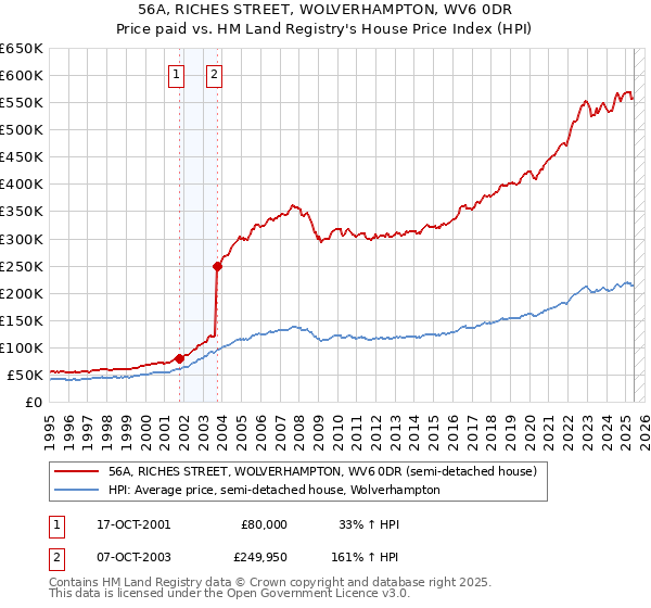 56A, RICHES STREET, WOLVERHAMPTON, WV6 0DR: Price paid vs HM Land Registry's House Price Index