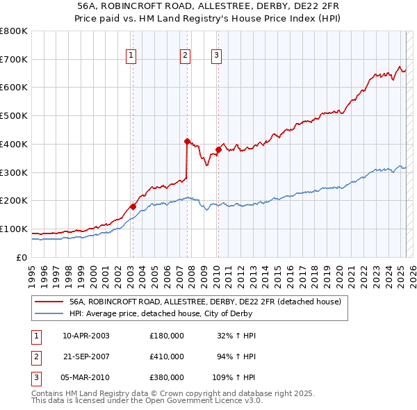 56A, ROBINCROFT ROAD, ALLESTREE, DERBY, DE22 2FR: Price paid vs HM Land Registry's House Price Index