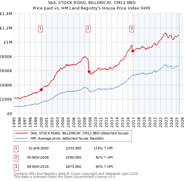 56A, STOCK ROAD, BILLERICAY, CM12 0BD: Price paid vs HM Land Registry's House Price Index