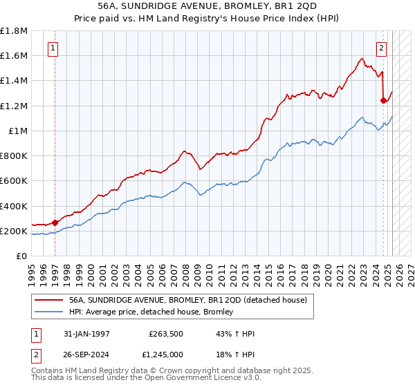 56A, SUNDRIDGE AVENUE, BROMLEY, BR1 2QD: Price paid vs HM Land Registry's House Price Index