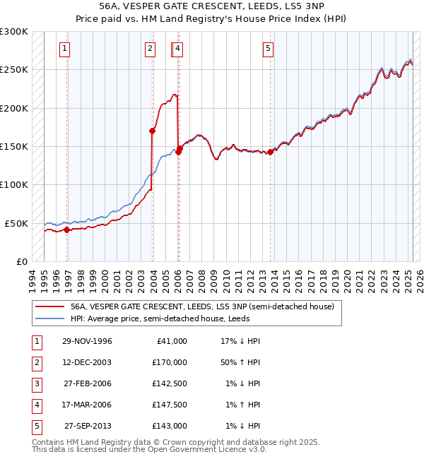 56A, VESPER GATE CRESCENT, LEEDS, LS5 3NP: Price paid vs HM Land Registry's House Price Index