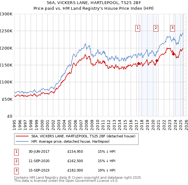 56A, VICKERS LANE, HARTLEPOOL, TS25 2BF: Price paid vs HM Land Registry's House Price Index