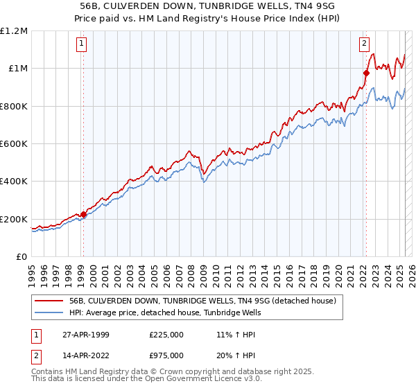 56B, CULVERDEN DOWN, TUNBRIDGE WELLS, TN4 9SG: Price paid vs HM Land Registry's House Price Index