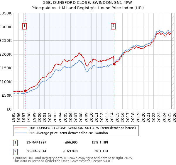 56B, DUNSFORD CLOSE, SWINDON, SN1 4PW: Price paid vs HM Land Registry's House Price Index