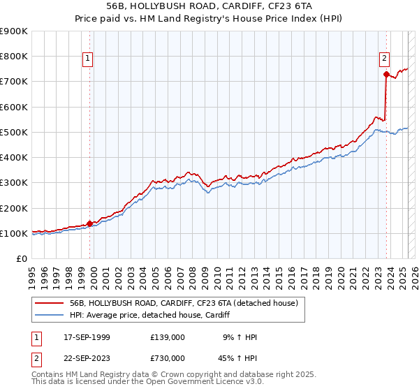 56B, HOLLYBUSH ROAD, CARDIFF, CF23 6TA: Price paid vs HM Land Registry's House Price Index