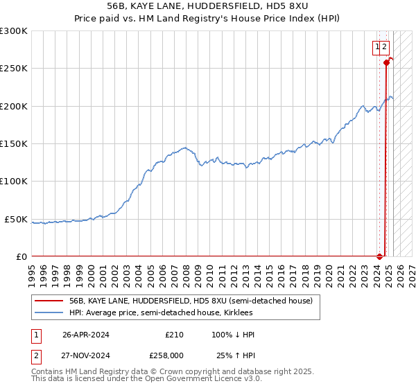 56B, KAYE LANE, HUDDERSFIELD, HD5 8XU: Price paid vs HM Land Registry's House Price Index