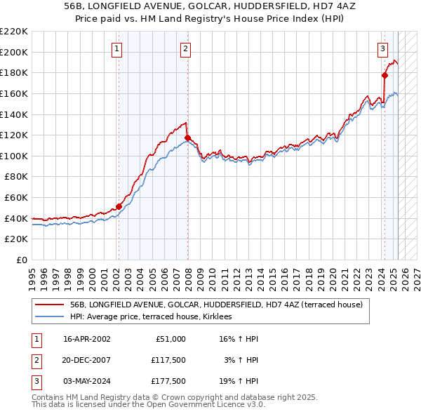 56B, LONGFIELD AVENUE, GOLCAR, HUDDERSFIELD, HD7 4AZ: Price paid vs HM Land Registry's House Price Index