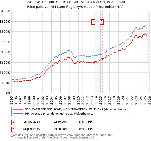 56D, CASTLEBRIDGE ROAD, WOLVERHAMPTON, WV11 3NR: Price paid vs HM Land Registry's House Price Index