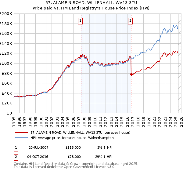 57, ALAMEIN ROAD, WILLENHALL, WV13 3TU: Price paid vs HM Land Registry's House Price Index