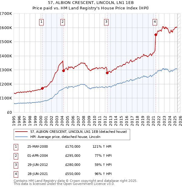57, ALBION CRESCENT, LINCOLN, LN1 1EB: Price paid vs HM Land Registry's House Price Index
