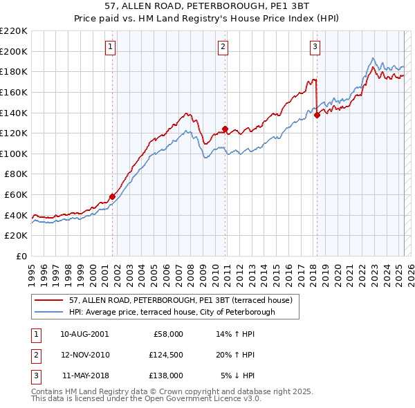 57, ALLEN ROAD, PETERBOROUGH, PE1 3BT: Price paid vs HM Land Registry's House Price Index
