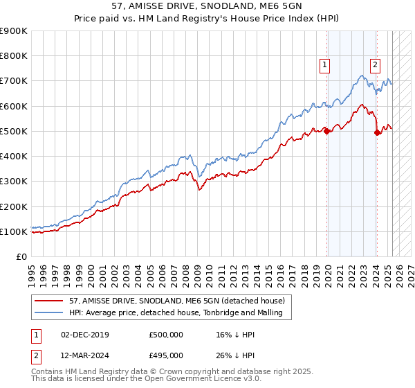 57, AMISSE DRIVE, SNODLAND, ME6 5GN: Price paid vs HM Land Registry's House Price Index