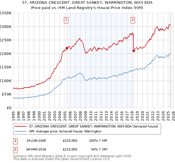 57, ARIZONA CRESCENT, GREAT SANKEY, WARRINGTON, WA5 8DA: Price paid vs HM Land Registry's House Price Index
