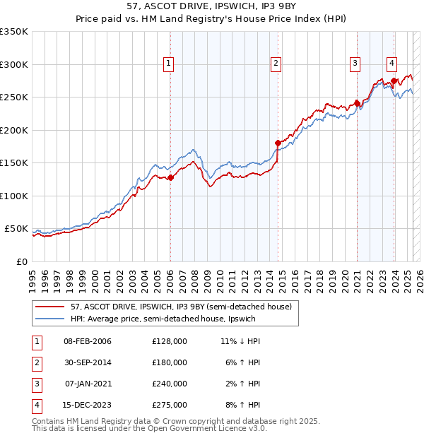 57, ASCOT DRIVE, IPSWICH, IP3 9BY: Price paid vs HM Land Registry's House Price Index
