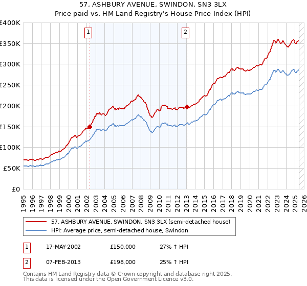 57, ASHBURY AVENUE, SWINDON, SN3 3LX: Price paid vs HM Land Registry's House Price Index