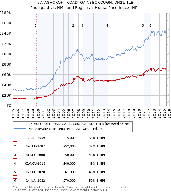 57, ASHCROFT ROAD, GAINSBOROUGH, DN21 1LB: Price paid vs HM Land Registry's House Price Index