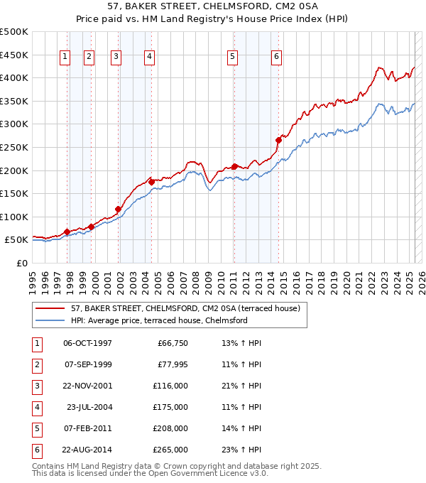 57, BAKER STREET, CHELMSFORD, CM2 0SA: Price paid vs HM Land Registry's House Price Index