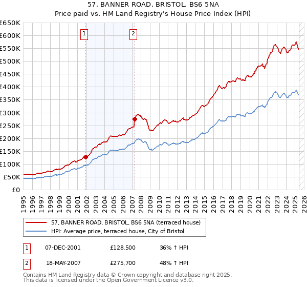 57, BANNER ROAD, BRISTOL, BS6 5NA: Price paid vs HM Land Registry's House Price Index