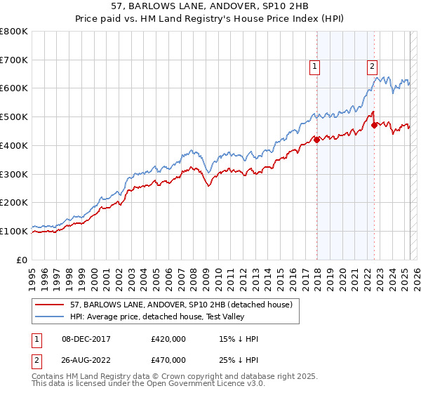 57, BARLOWS LANE, ANDOVER, SP10 2HB: Price paid vs HM Land Registry's House Price Index