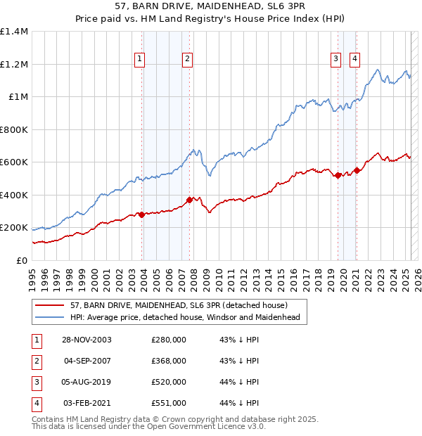 57, BARN DRIVE, MAIDENHEAD, SL6 3PR: Price paid vs HM Land Registry's House Price Index
