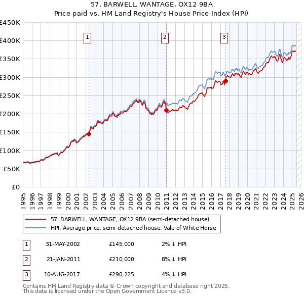 57, BARWELL, WANTAGE, OX12 9BA: Price paid vs HM Land Registry's House Price Index