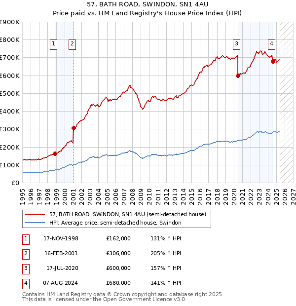 57, BATH ROAD, SWINDON, SN1 4AU: Price paid vs HM Land Registry's House Price Index