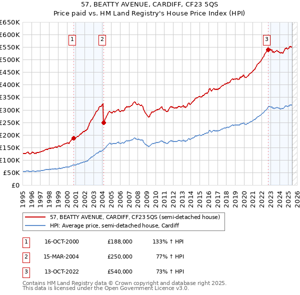 57, BEATTY AVENUE, CARDIFF, CF23 5QS: Price paid vs HM Land Registry's House Price Index