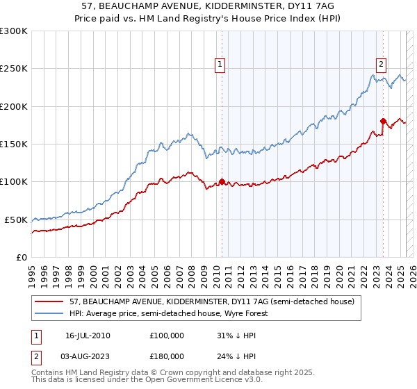 57, BEAUCHAMP AVENUE, KIDDERMINSTER, DY11 7AG: Price paid vs HM Land Registry's House Price Index