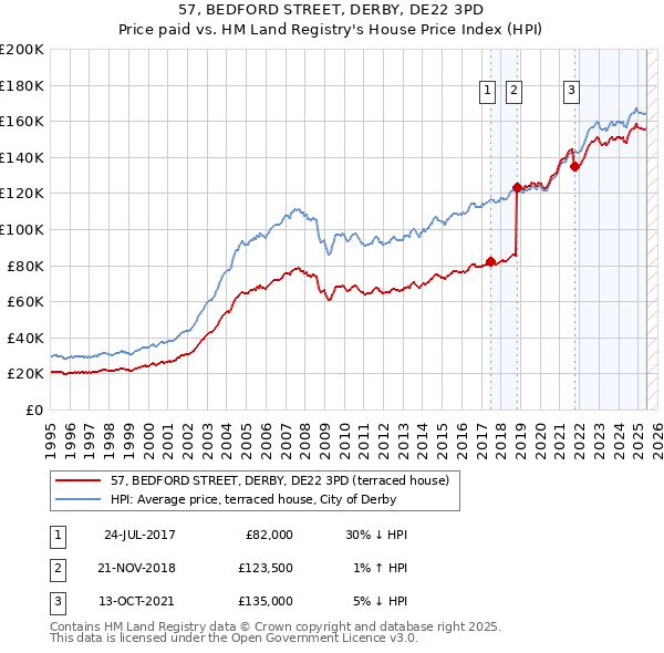 57, BEDFORD STREET, DERBY, DE22 3PD: Price paid vs HM Land Registry's House Price Index