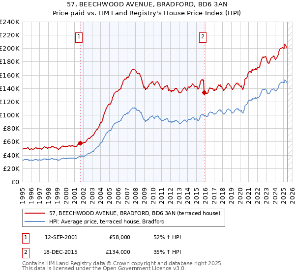 57, BEECHWOOD AVENUE, BRADFORD, BD6 3AN: Price paid vs HM Land Registry's House Price Index