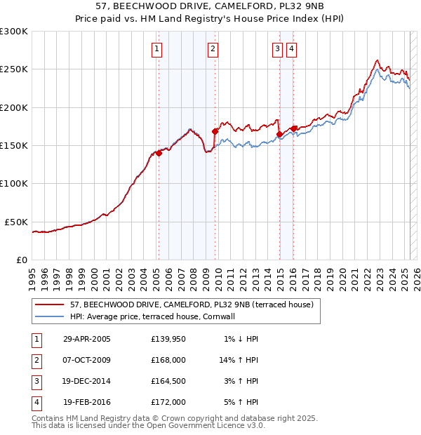 57, BEECHWOOD DRIVE, CAMELFORD, PL32 9NB: Price paid vs HM Land Registry's House Price Index