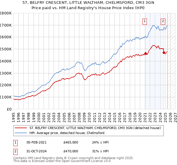 57, BELFRY CRESCENT, LITTLE WALTHAM, CHELMSFORD, CM3 3GN: Price paid vs HM Land Registry's House Price Index