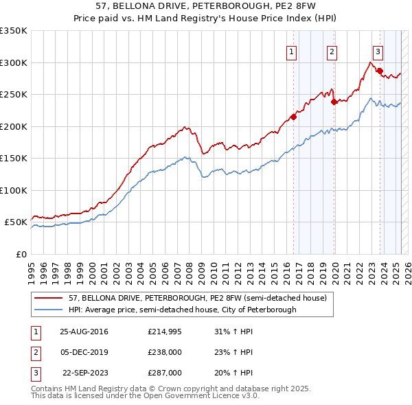 57, BELLONA DRIVE, PETERBOROUGH, PE2 8FW: Price paid vs HM Land Registry's House Price Index