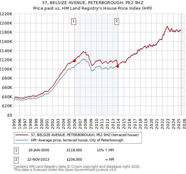 57, BELSIZE AVENUE, PETERBOROUGH, PE2 9HZ: Price paid vs HM Land Registry's House Price Index