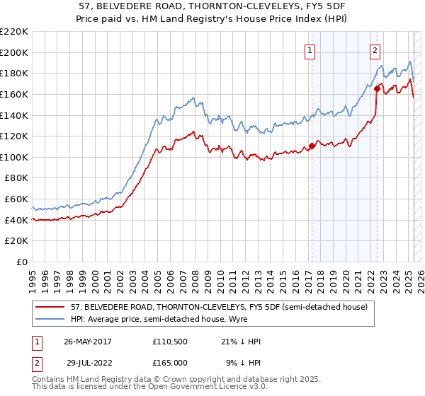 57, BELVEDERE ROAD, THORNTON-CLEVELEYS, FY5 5DF: Price paid vs HM Land Registry's House Price Index
