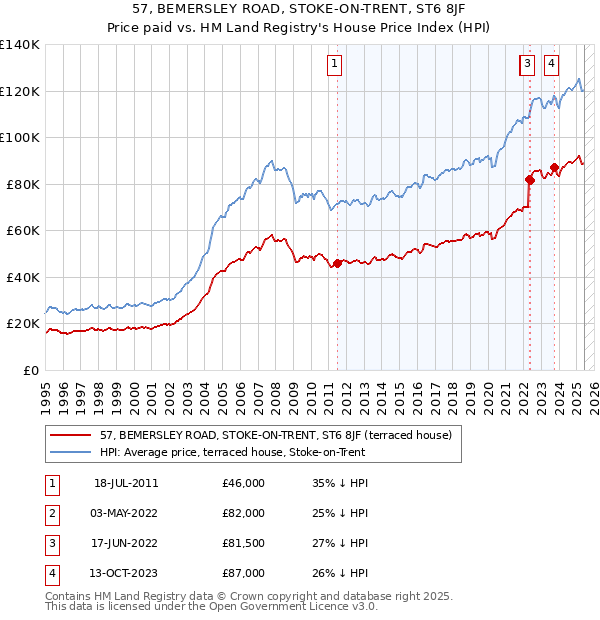 57, BEMERSLEY ROAD, STOKE-ON-TRENT, ST6 8JF: Price paid vs HM Land Registry's House Price Index