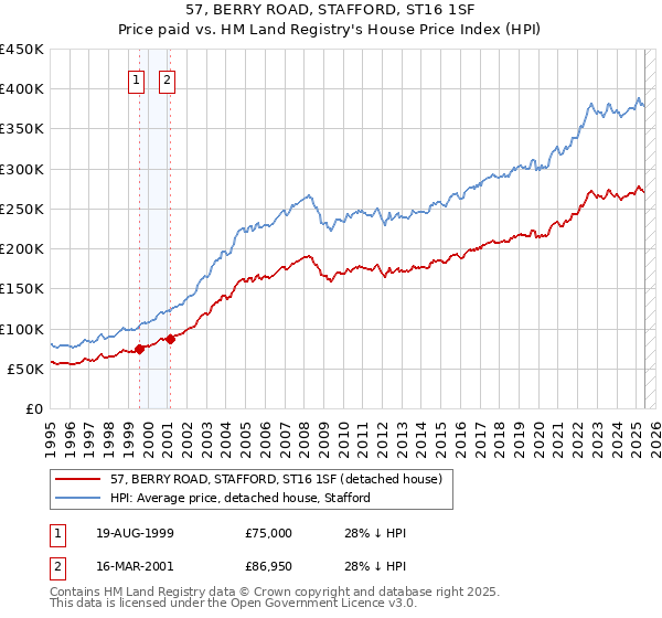 57, BERRY ROAD, STAFFORD, ST16 1SF: Price paid vs HM Land Registry's House Price Index