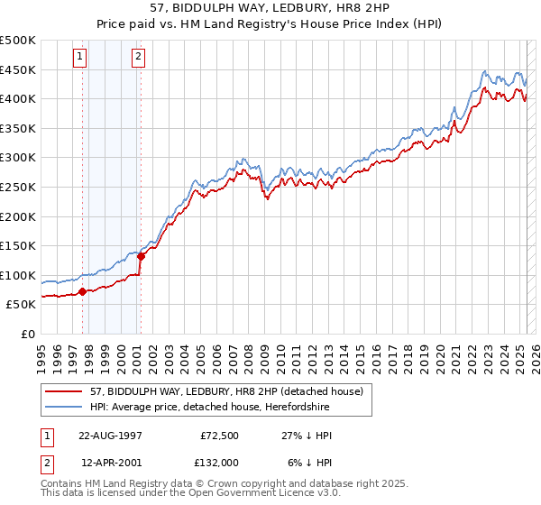 57, BIDDULPH WAY, LEDBURY, HR8 2HP: Price paid vs HM Land Registry's House Price Index