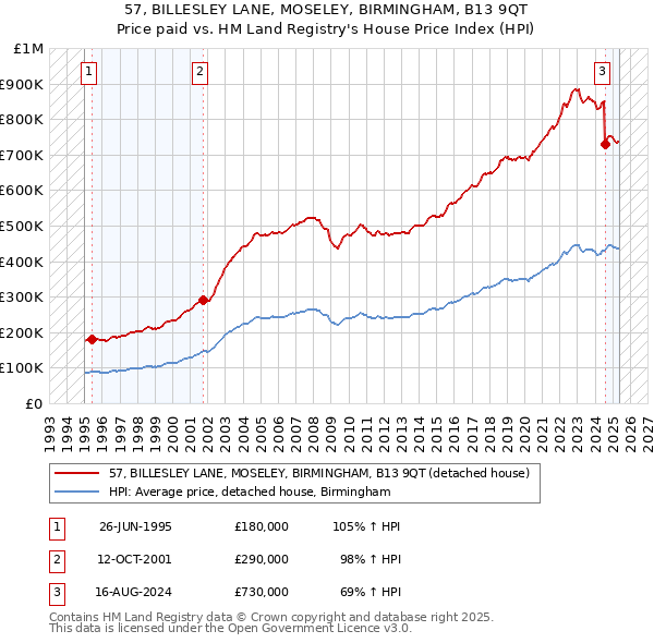 57, BILLESLEY LANE, MOSELEY, BIRMINGHAM, B13 9QT: Price paid vs HM Land Registry's House Price Index