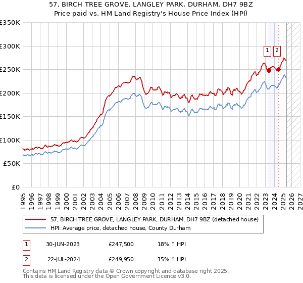 57, BIRCH TREE GROVE, LANGLEY PARK, DURHAM, DH7 9BZ: Price paid vs HM Land Registry's House Price Index