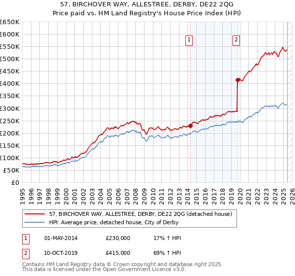 57, BIRCHOVER WAY, ALLESTREE, DERBY, DE22 2QG: Price paid vs HM Land Registry's House Price Index