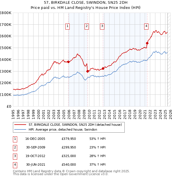 57, BIRKDALE CLOSE, SWINDON, SN25 2DH: Price paid vs HM Land Registry's House Price Index